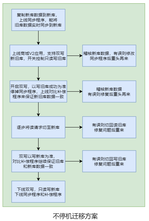 vivo 全球商城：订单中心架构设计与实践