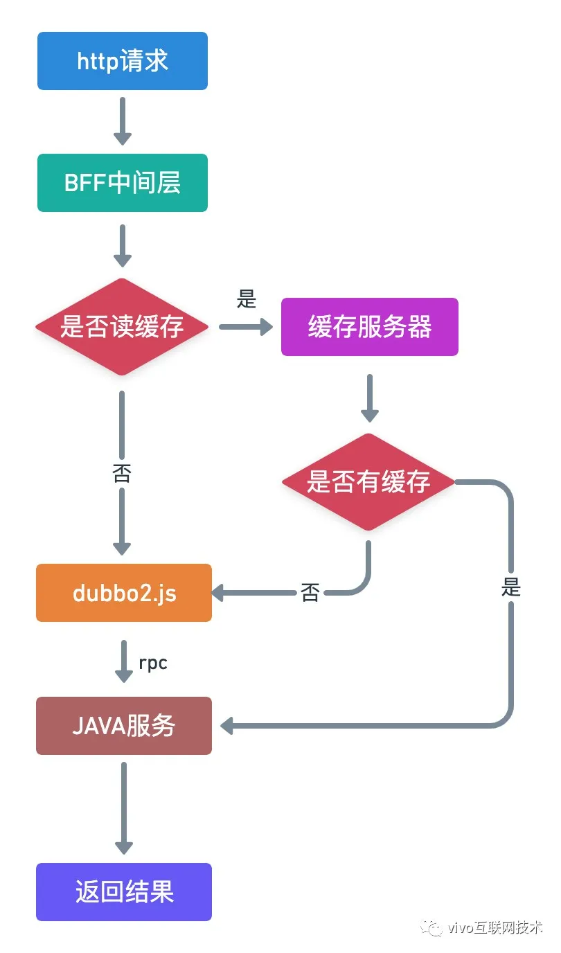 vivo商城前端架构升级