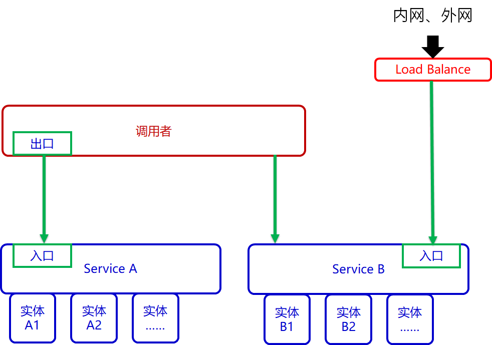 深入理解Kubernetes的Service：回归本源的场景需求