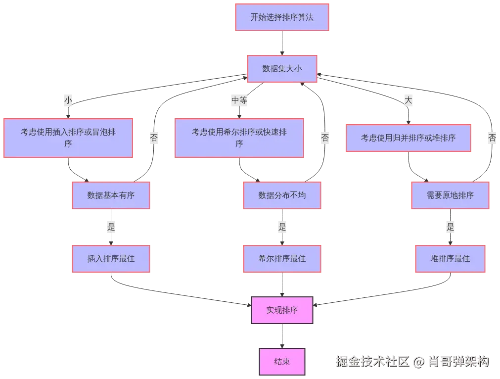 一张图精通多种排序算法的选择策略