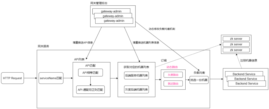 vivo 微服务 API 网关架构实践 