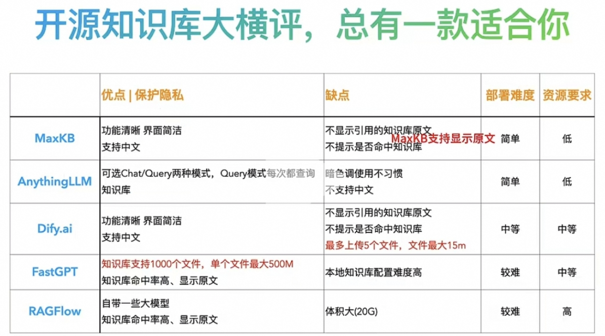 RAG+AI工作流+Agent：LLM框架该如何选择，全面对比MaxKB、Dify、FastGPT、RagFlow、Anything-LLM,以及更多推荐