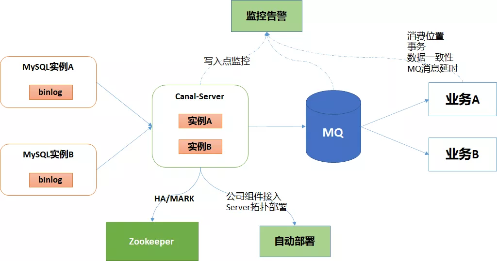 Canal 组件简介与 vivo 帐号实践 