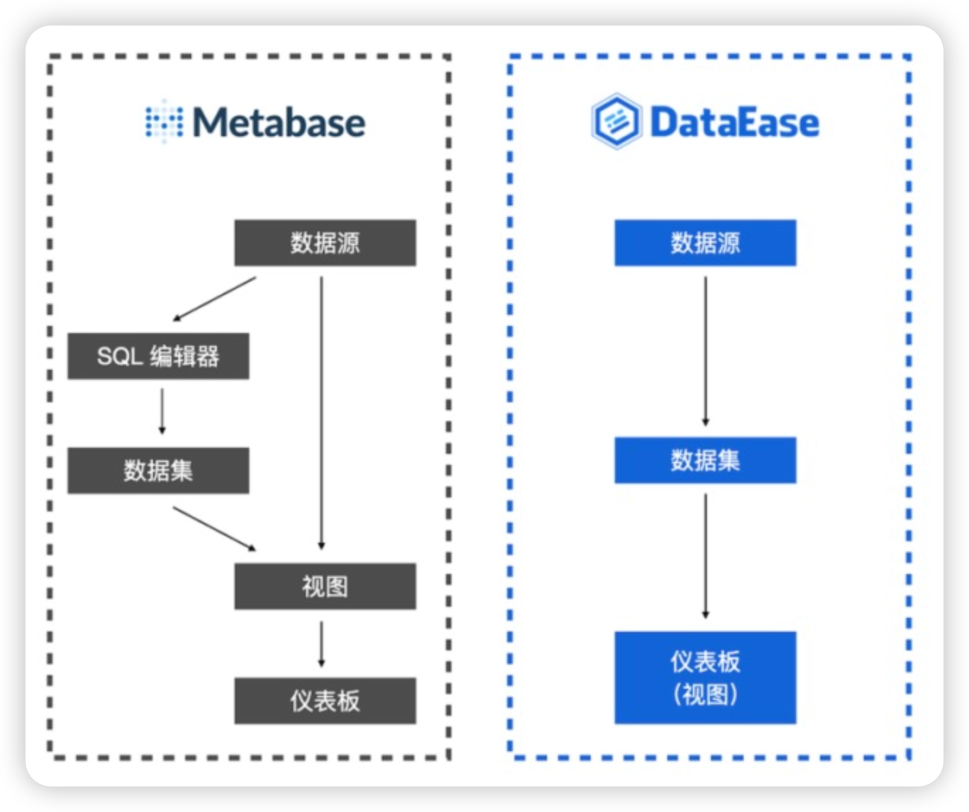 国内外开源数据可视化工具对比：DataEase 与 MetaBase 对比