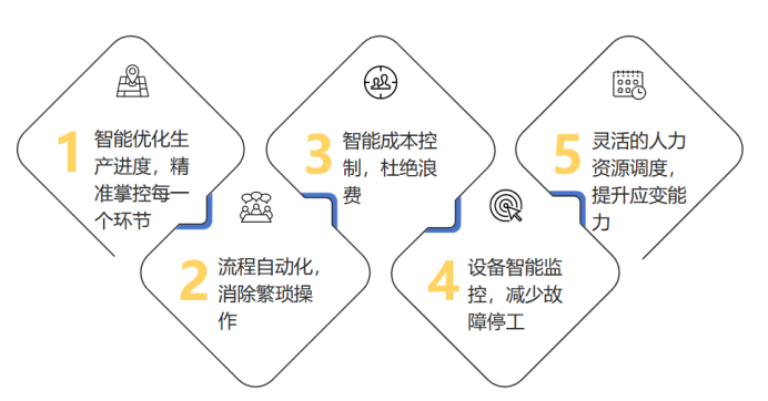 生产进度拖延、成本高企，你还愿意继续忍受吗？