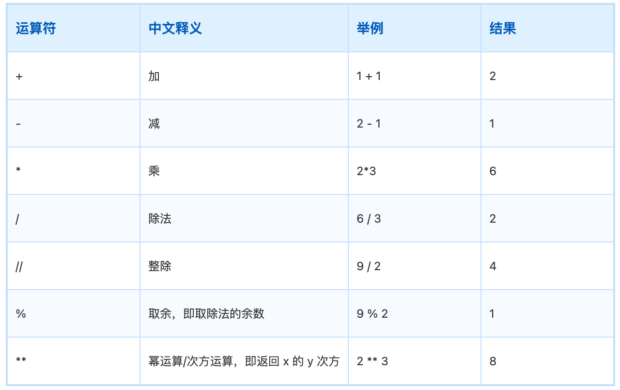 Python 运算符有哪些你清楚吗