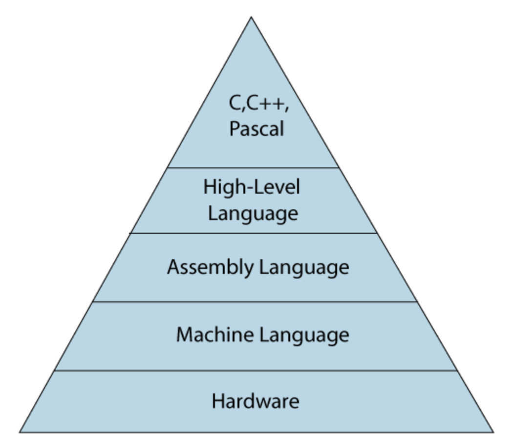 Machine language programming. Low Level Programming languages. High Level language. Programming languages High Level Low Level. Very High Level language в программировании.