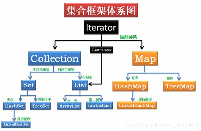 JAVA编程规范之集合处理