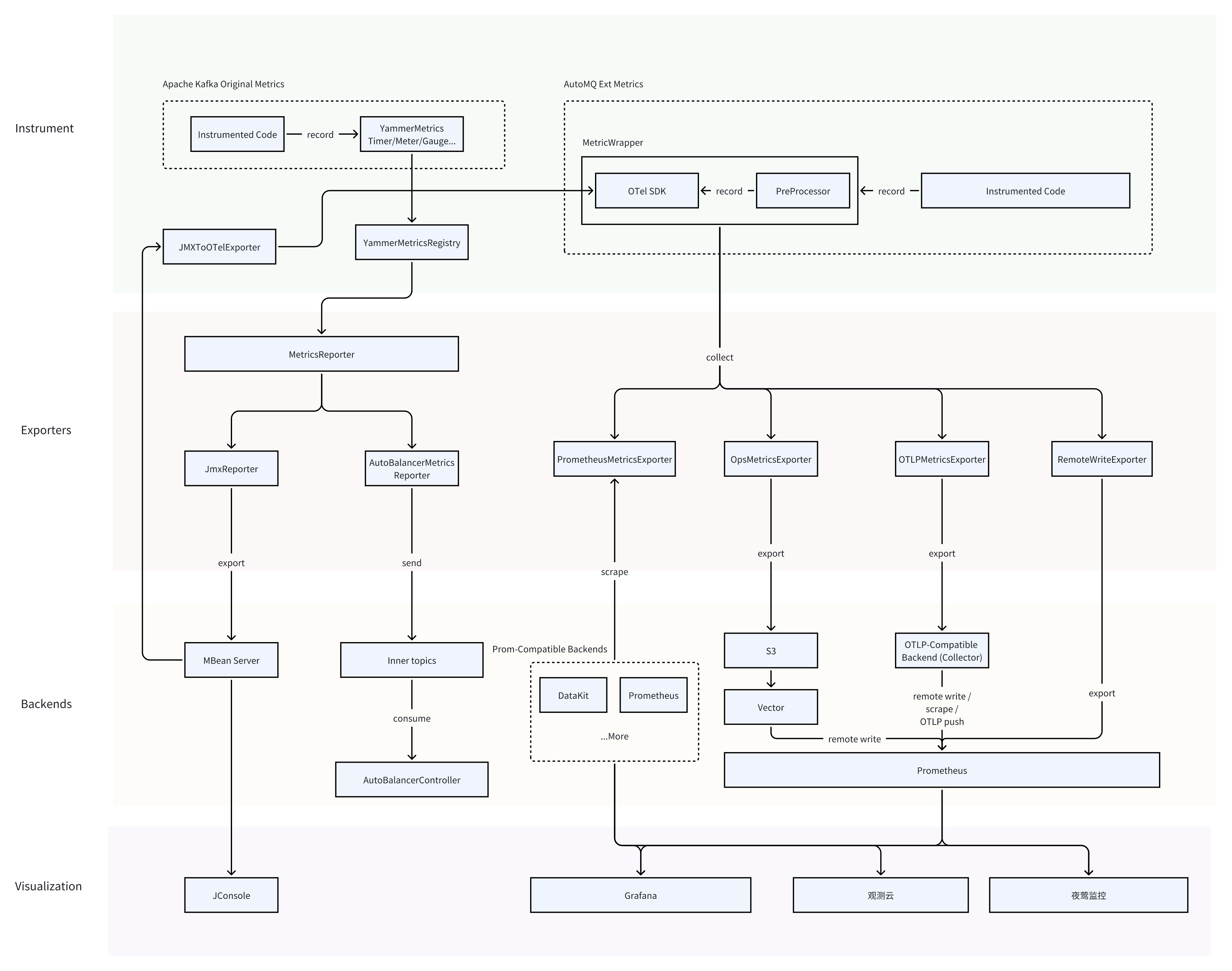 AutoMQ 可观测性实践：如何使用 OpenTelemetry 监控 Kafka 和底层流存储