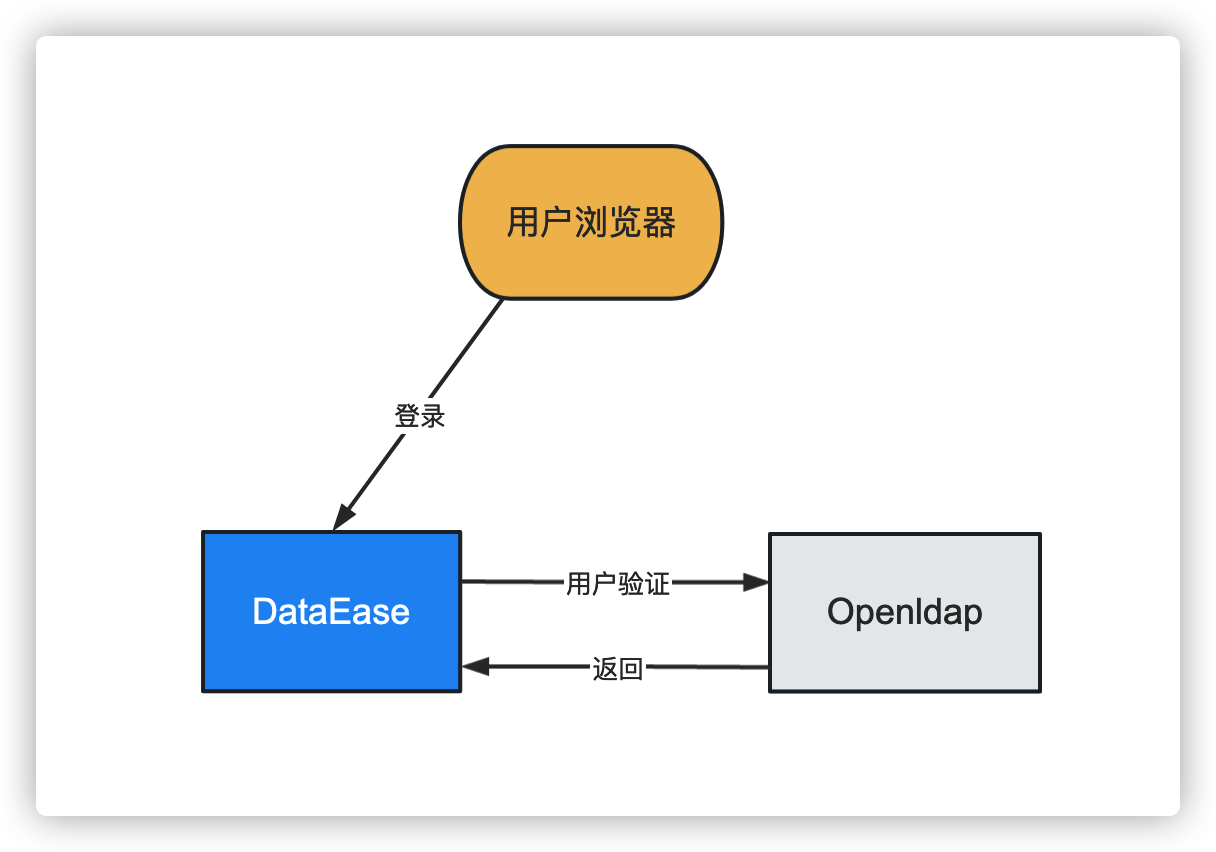 部署 OpenLDAP 对接到 DataEase实现统一用户管理