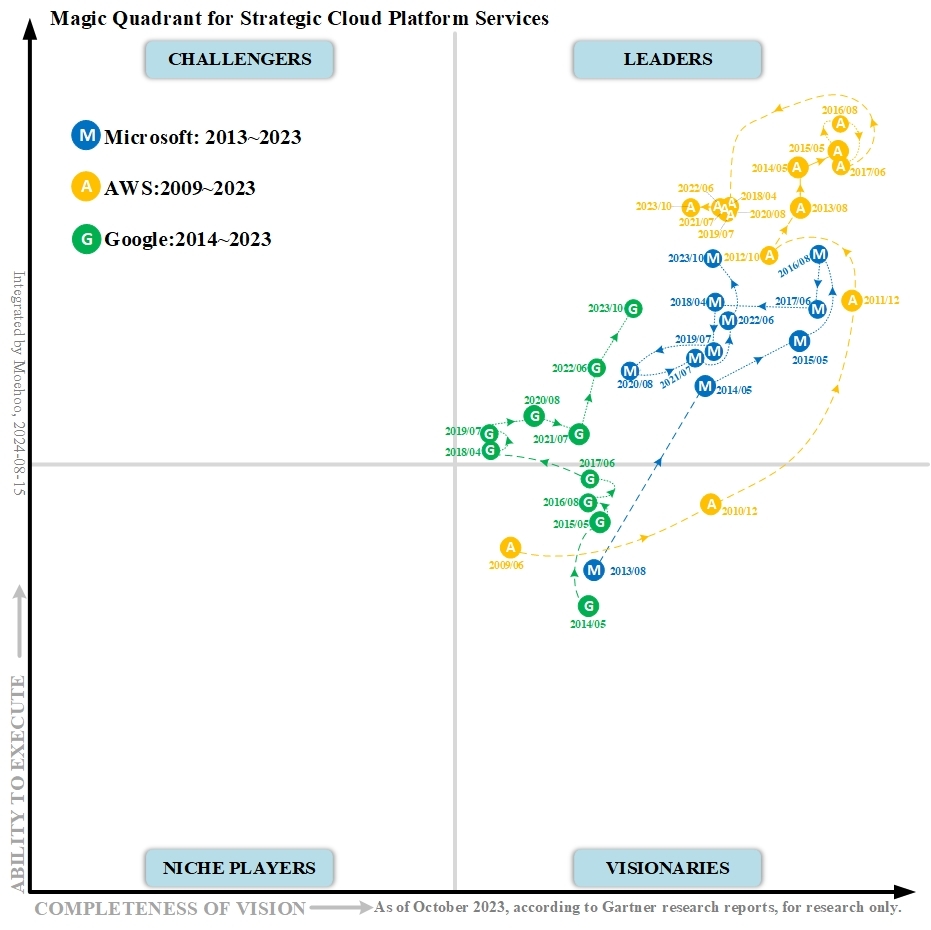 十五年以来 — 战略性云平台服务的演进路径之全面呈现（含亚马逊、微软和谷歌）