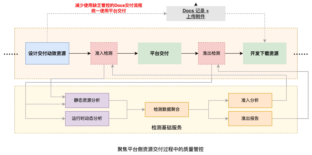 动效资源交付的突破：Vision 平台准入准出方案-AI.x社区