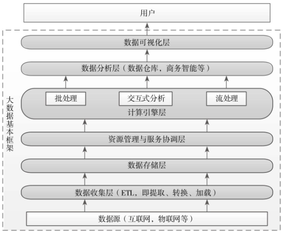 企业级大数据技术框架