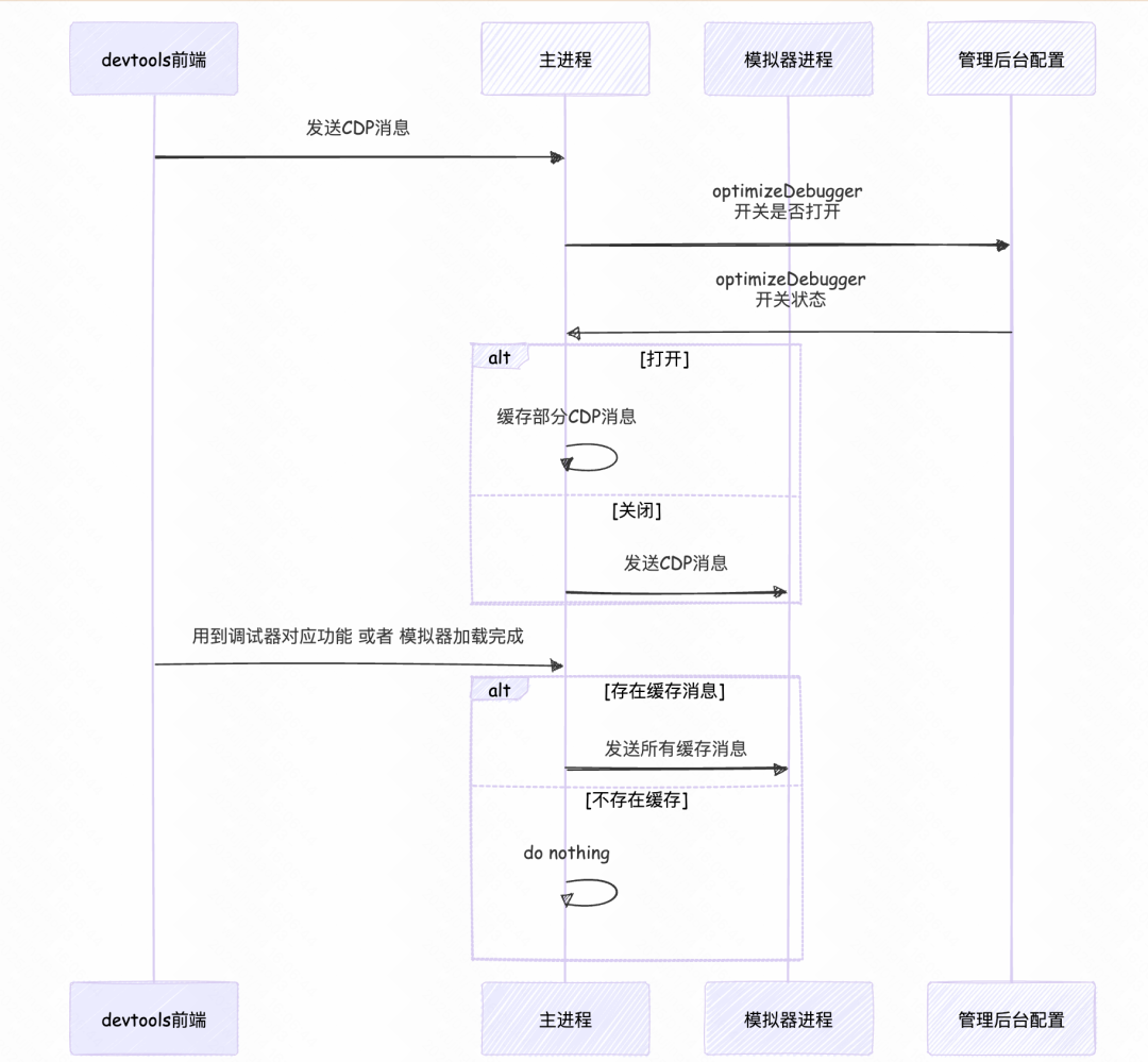 秒开率从 18% 到 64%，我们对小程序模拟器做了什么？-AI.x社区