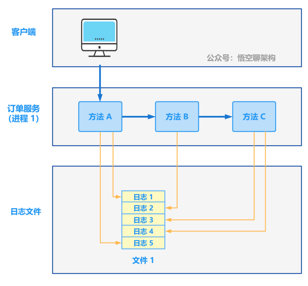 从 1.5 开始搭建一个微服务框架——日志追踪 traceId