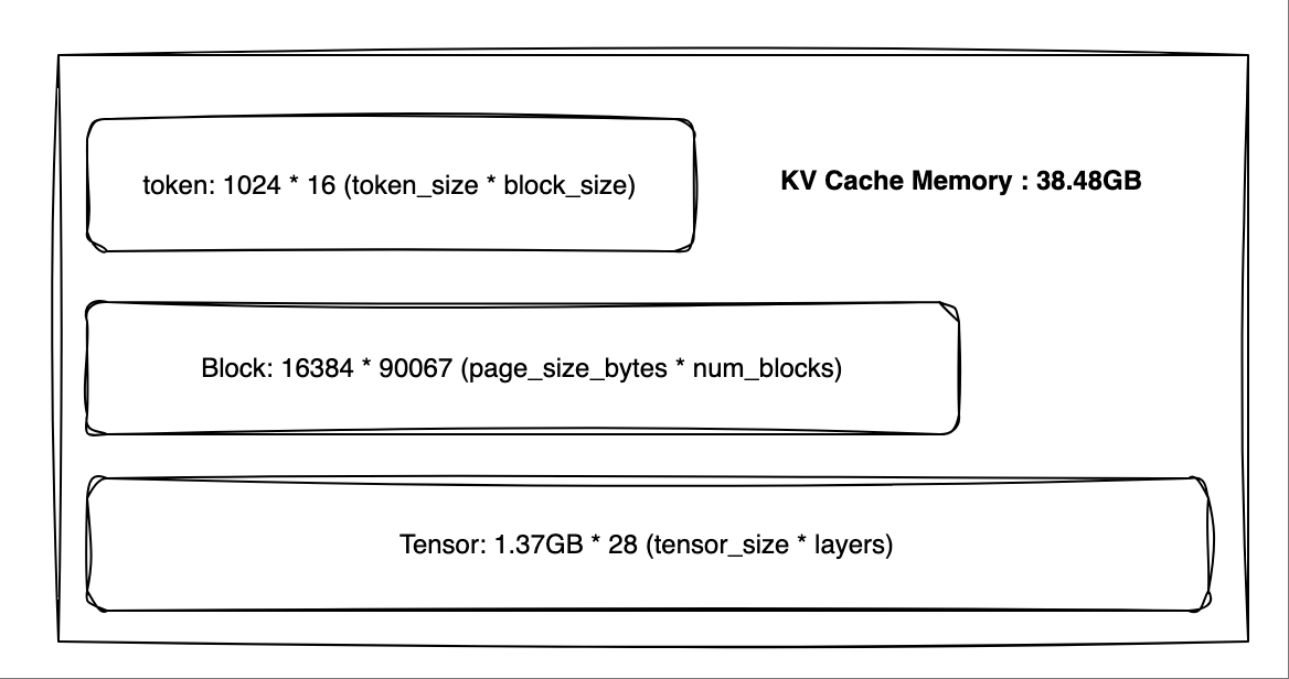 vLLM源码分析系列:KVCache初始化之V1版本分析