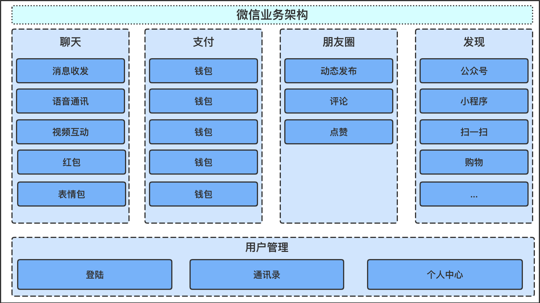 一,微信的业务架构图