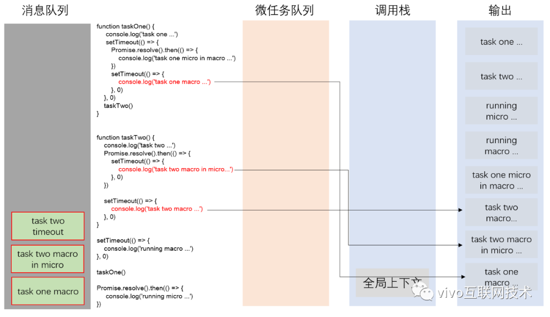 宏任务和微任务的一个小事