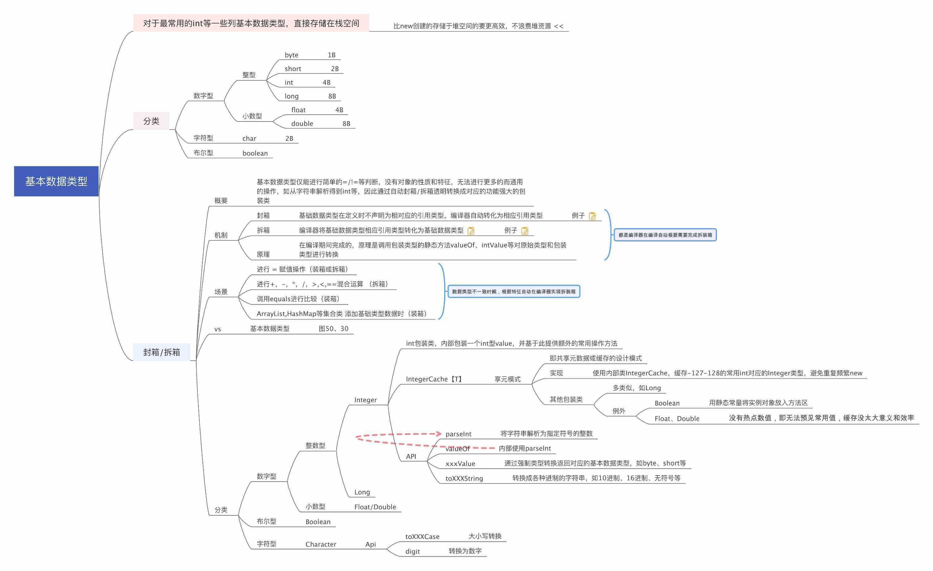 Java 数据类型（全网最全）