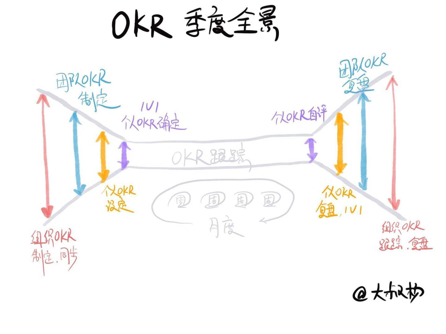 OKR实践中的痛点（2）：对不qi，对不qi