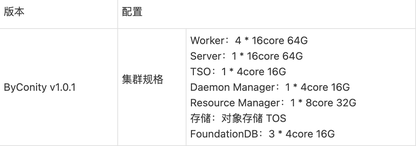 ByConity实战指南：ELT测试深度解析