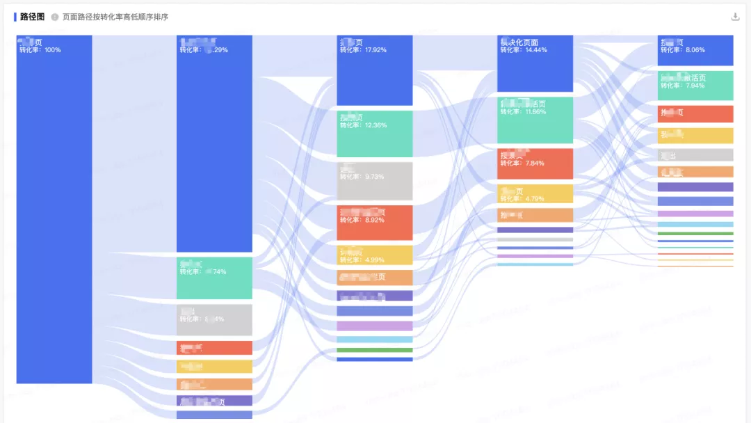 User behavior analysis model practice (1)-path analysis model