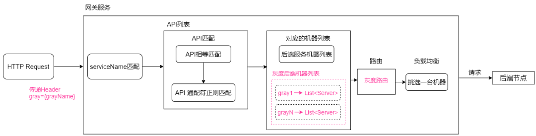 vivo 微服务 API 网关架构实践 