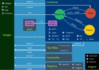 云原生（三） | Docker篇之轻松学会 Docker命令