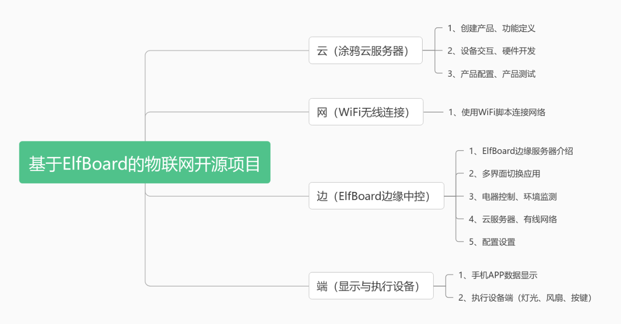 基于ELF 1S开发板完成的物联网开源