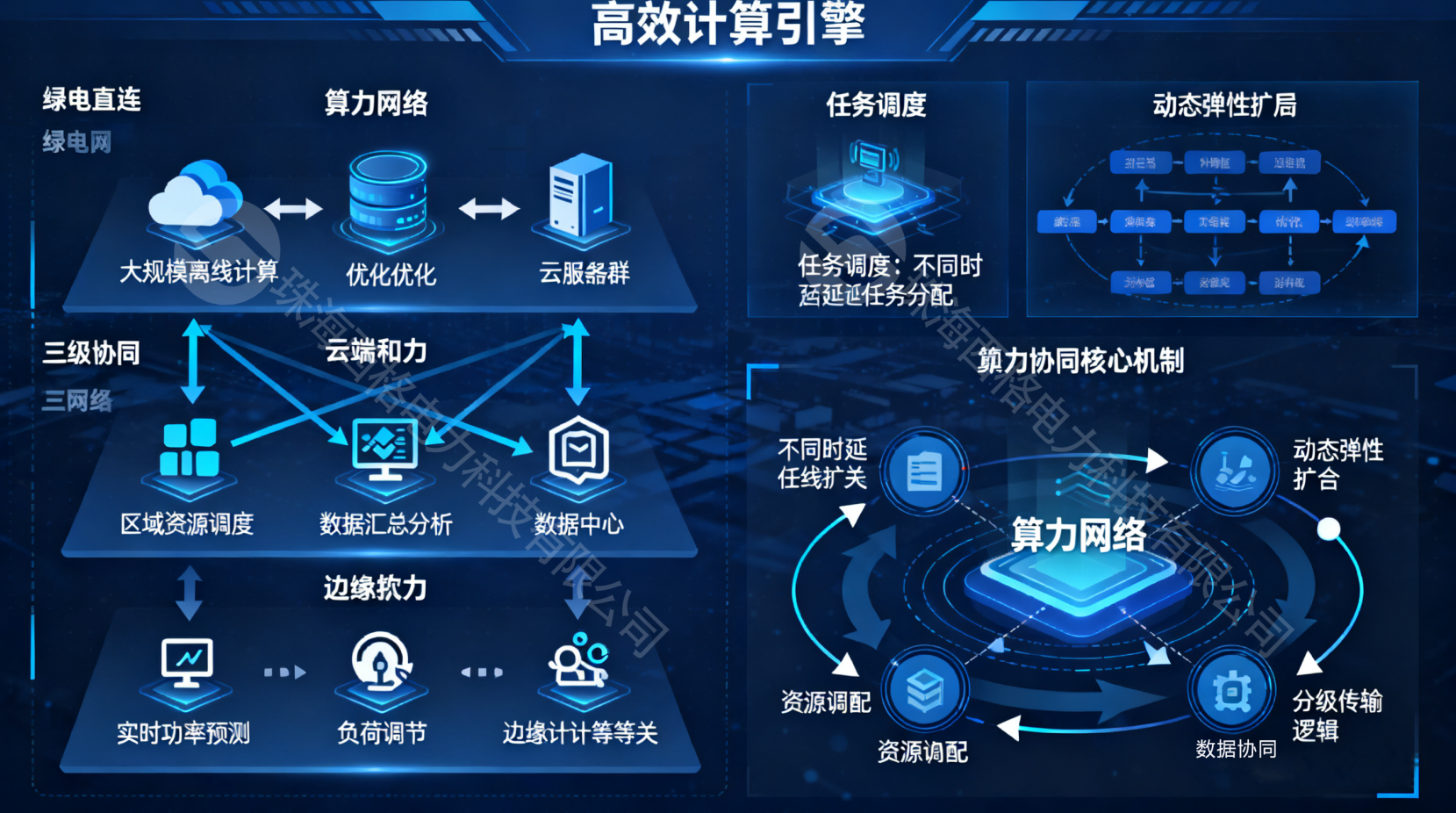 绿电直连平台层核心能力:数据中台构建与算力协同技术