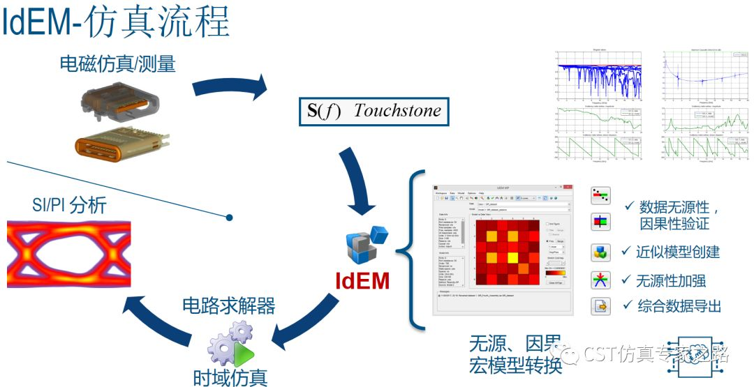 CST基础教程:用IDEMWORK提取宽带宏模型(下)