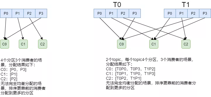 Kafka 原理以及分区分配策略剖析