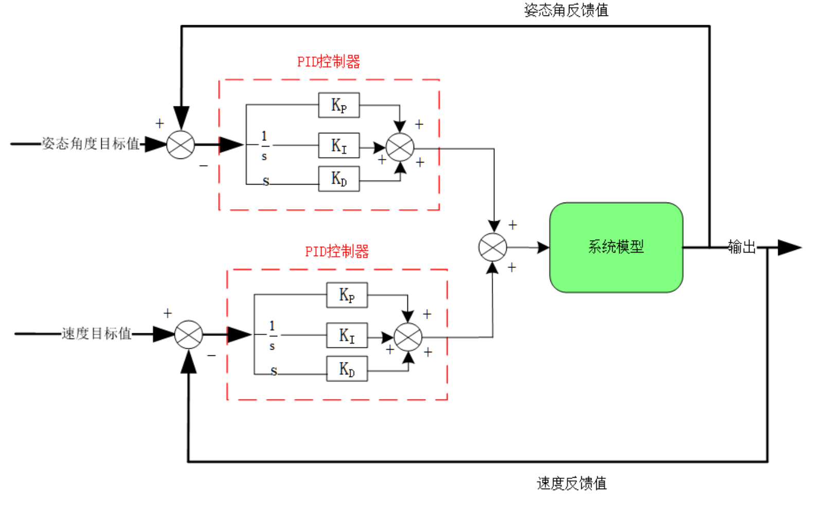 嵌入式软件算法之PID闭环控制原理