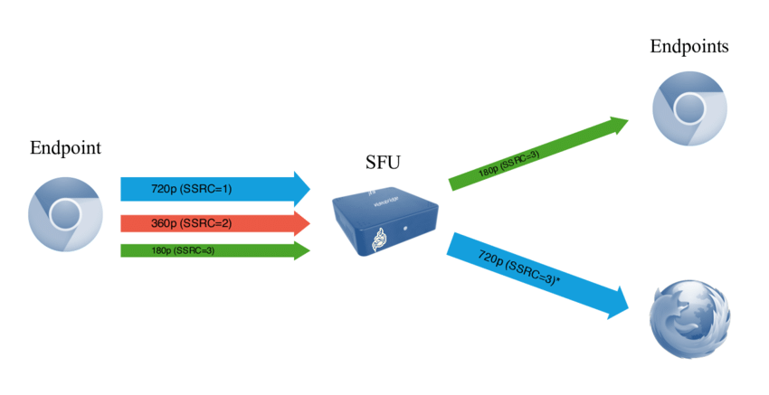 webrtc simulcast 开启