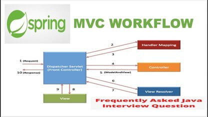 SpringMVC源码分析：POST请求中的文件处理