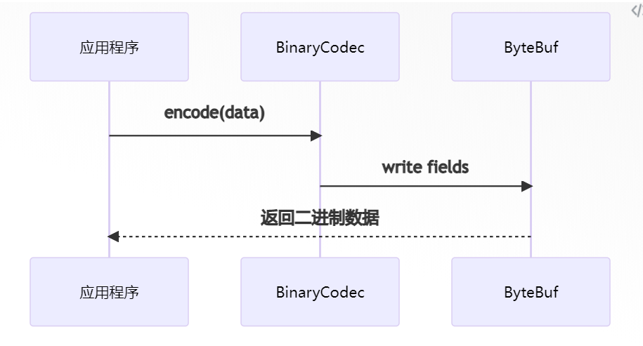 开源项目 - 基于 C++ 实现沪深交易所流式二进制协议
