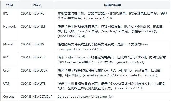 100 行 shell 写个 Docker