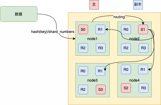 分布式搜索引擎 Elasticsearch 的架构分析