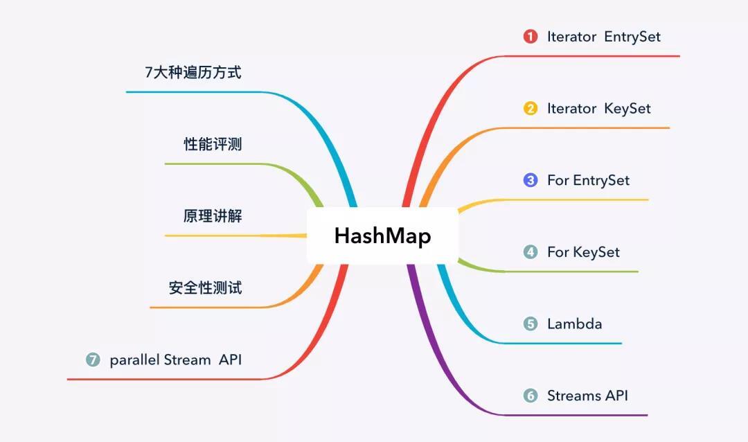HashMap 的 7 种遍历方式与性能分析