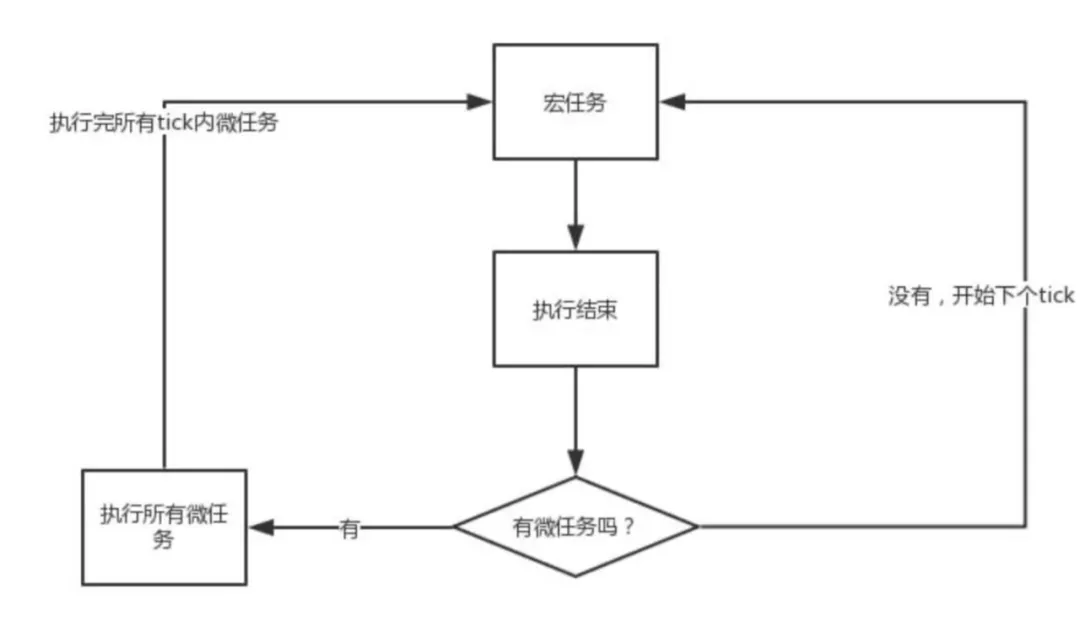 异步编程之事件循环机制