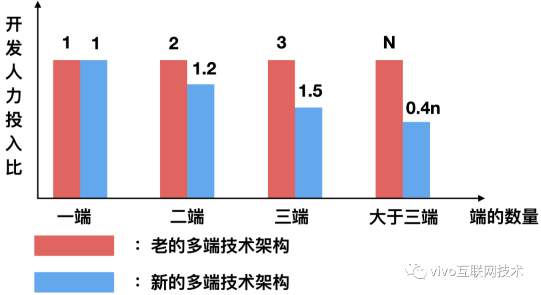 vivo商城前端架构升级—多端统一探索、实践与展望篇