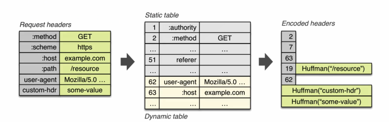 深入理解 Web 协议 (三)：HTTP 2