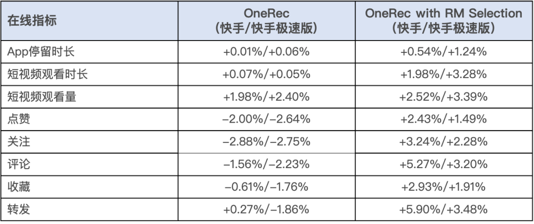 效果&成本雙突破！快手提出端到端生成式推薦系統(tǒng)OneRec！-AI.x社區(qū)