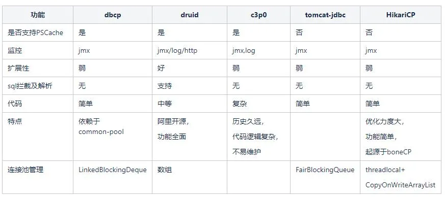 SpringBoot 2.0에서 HikariCP 데이터베이스 연결 풀의 원리 분석