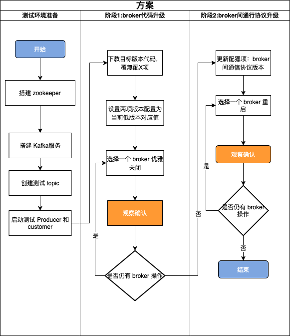 Kafka集群升级项目实施方案，打造高效数据处理平台