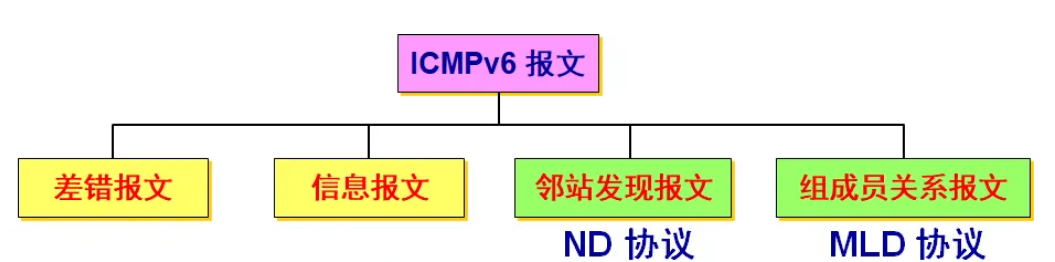 ICMPv6协议详解
