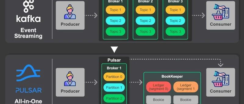 直播回顾 | 云原生消息队列架构破局：Pulsar存算分离深度解析