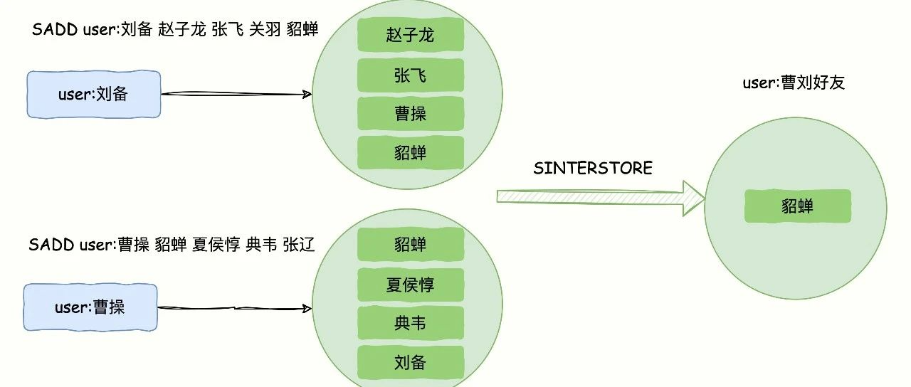 Redis Sets 使用场景有哪些？如何实现共同好友？