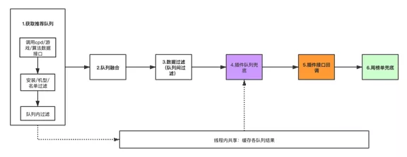 vivo 应用商店推荐系统探索与实践