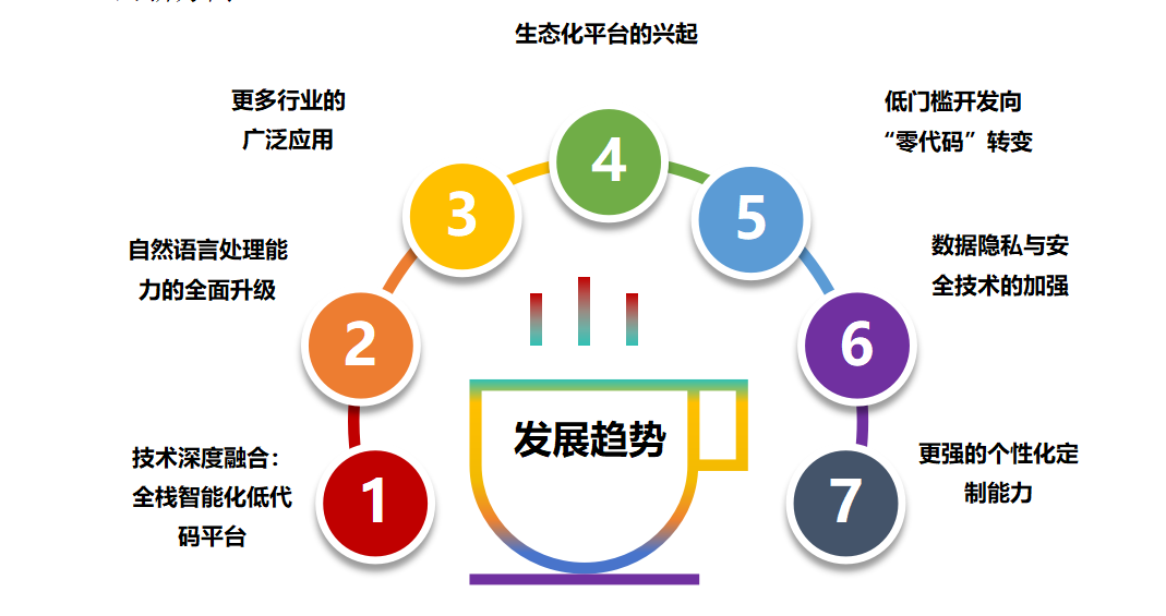 探索生成式AI与低代码结合的无限可能